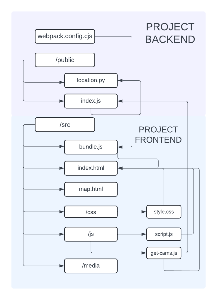 diagram of the project stack